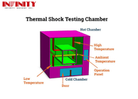 Programmable Thermal Shock Test Chamber -55C ～ 150C With Electrostatic Color Spraying